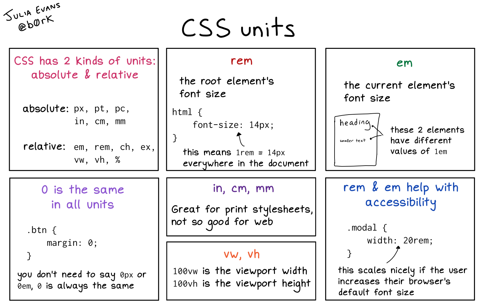 css units evans